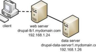 Drupal - giaidieu.com