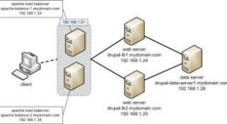 Mở Rộng Drupal: Triển Khai Bộ Cân Bằng Tải Dự Phòng Hiệu Quả Với Heartbeat