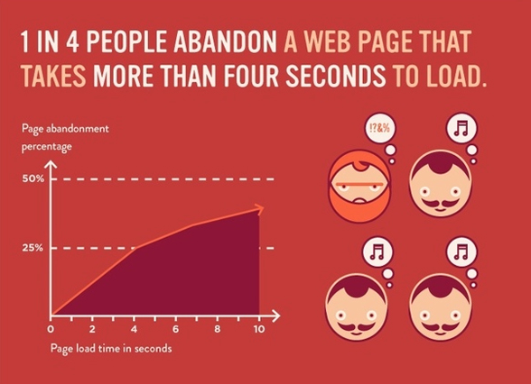 Web chậm