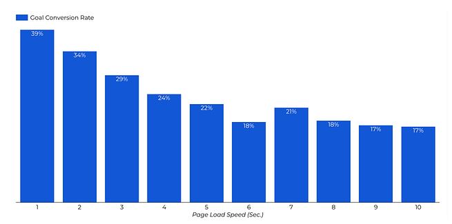 9 Chiến lược tối ưu hóa tốc độ trang web cho năm 2022 [mới nhất]