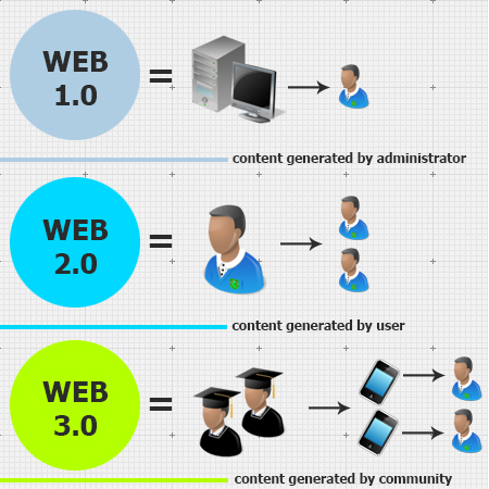 Giới thiệu Web 3 - Thiết kế web Giai Điệu
